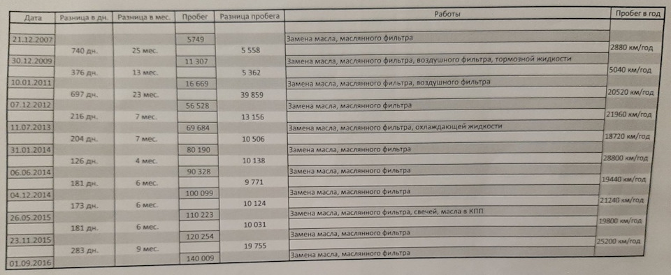 Втрачена сервісна книга або Як я був у пошуках історії авто 3