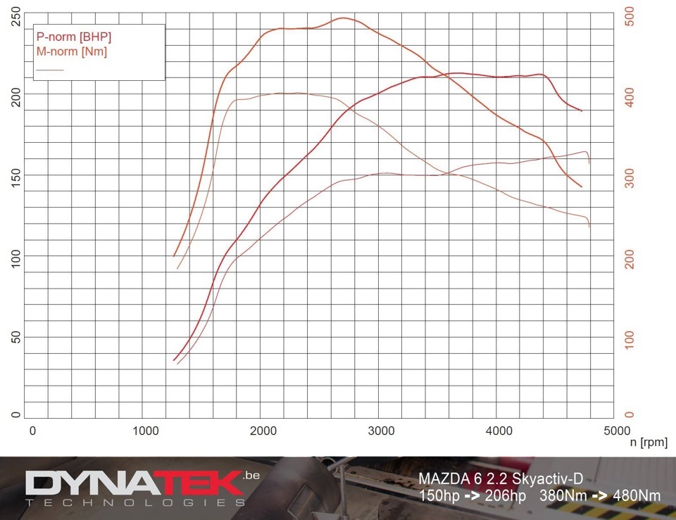Чип від DYNATEK на Mazda 6 2.2 Skyactiv-D та Mazda CX-5 2.2 Skyactiv-D 4