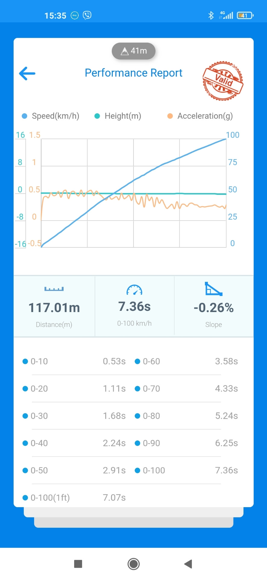 Замер до 100 км/ч на зимней — 2.2d, 2.5t, 2.5 4