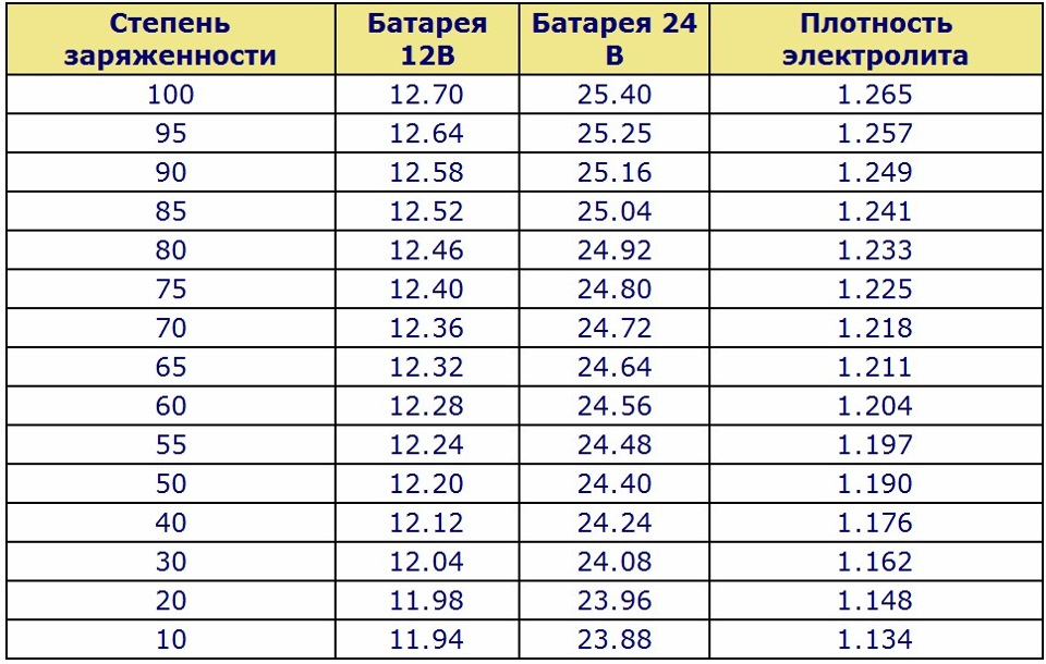 АКБ . Рівень заряду 1