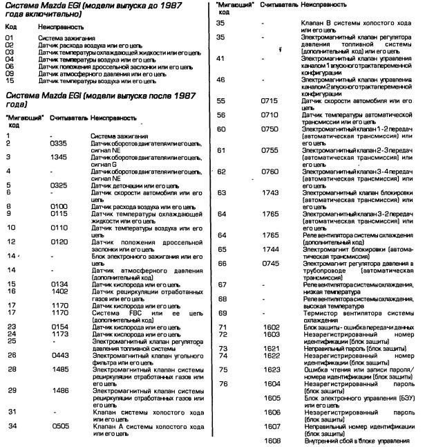 6. Тест на помилки та дріб'язок. 1