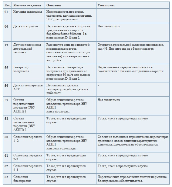 Питання знавцям АКПП CD4E 4