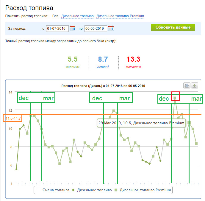 Mazda CX-5D, Витрата палива 3 роки analytic 1