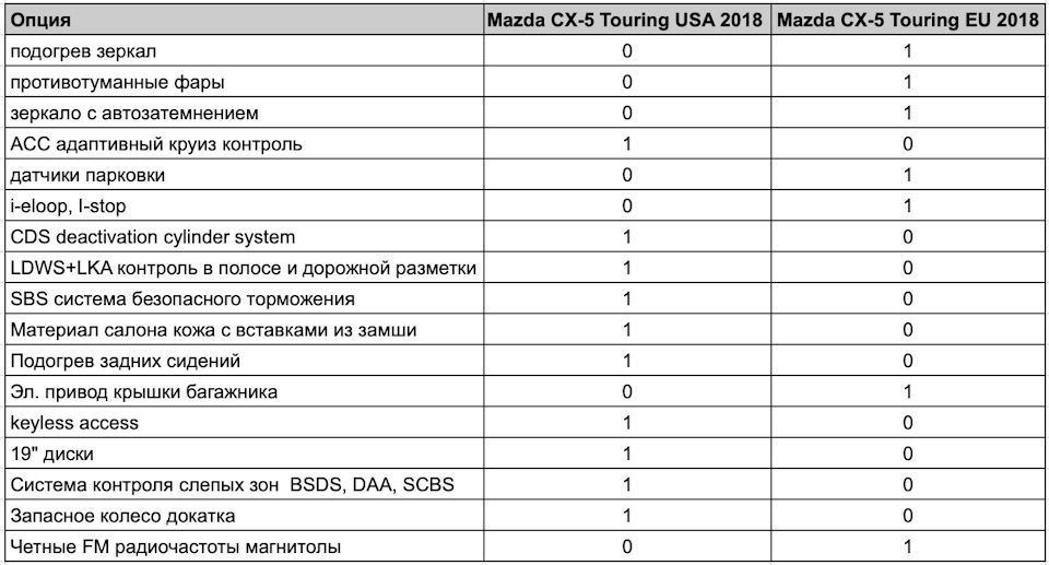Як я пригнав собі Mazda CX-5 із США. Частина 4 Ремонт. Гра та свічки. 3