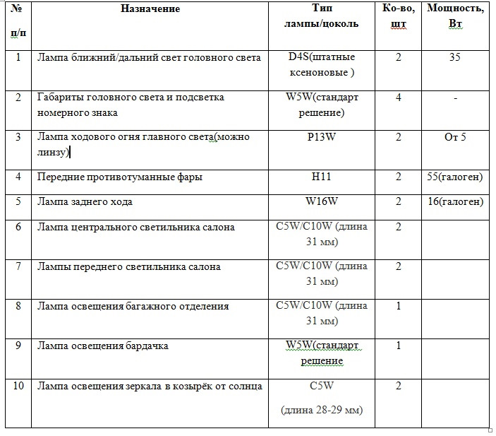 Заміна Galogen на LED в салоні і не тільки! Початок Частина1 1