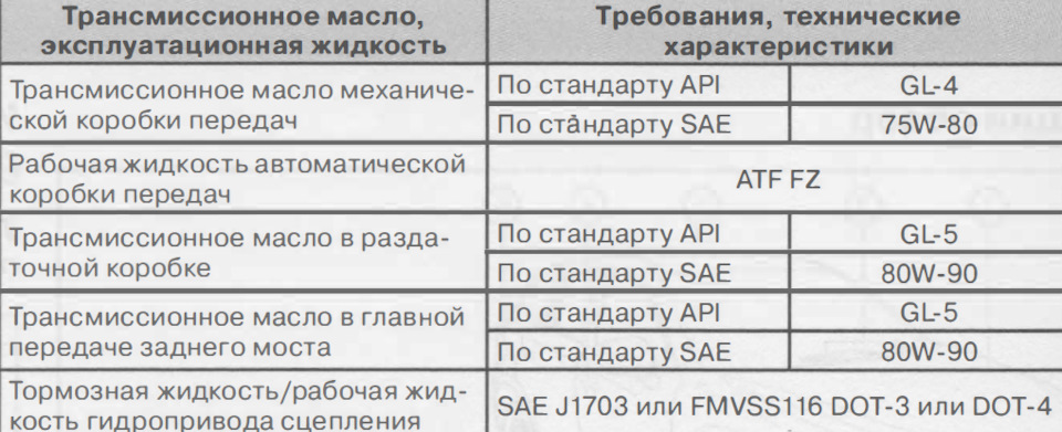 Шпаргалка для ТО жидкостей 2.5 2