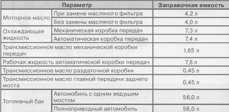Шпаргалка для ТО жидкостей 2.5 3