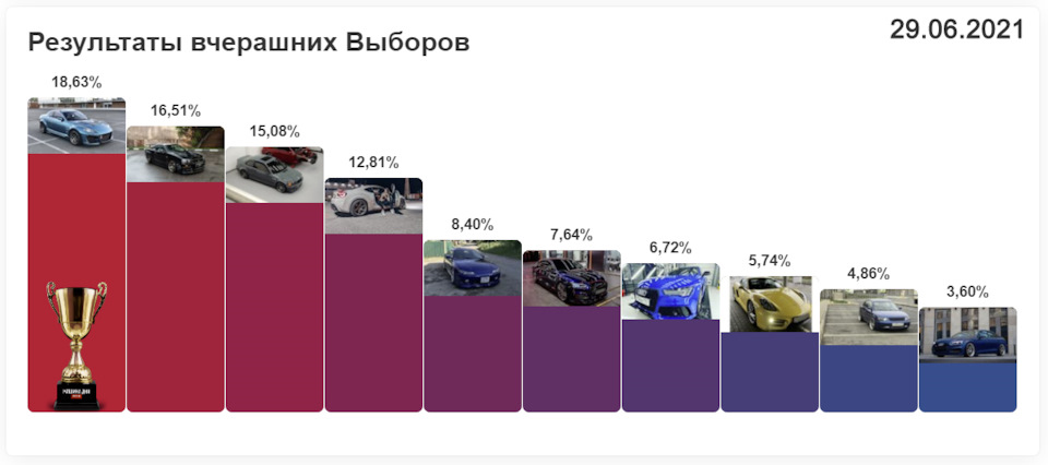 Перемога на виборах!) Машина дня 29.06.2021 2