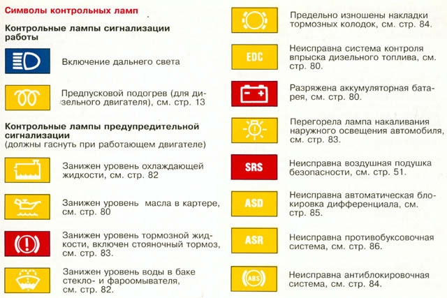 Позначення панелі приладів 1