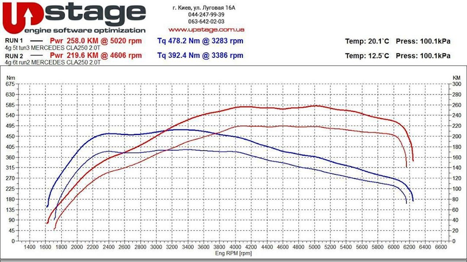 Stage1 219 -> 258 hp 2