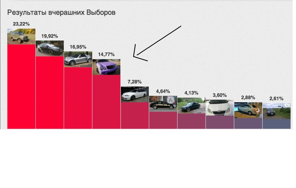 3 місце на виборах! 2