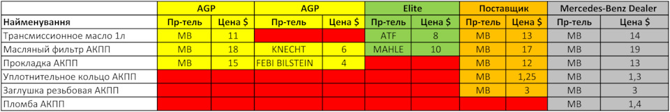 ТО АКПП (про гаражні гуру та космічні ціни ні на дилері) 2