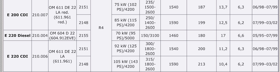 У чому різниця 200cdi та 220cdi ? 2