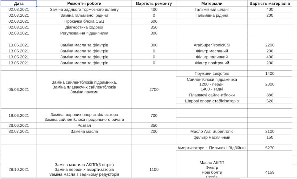 Вартість володіння 9 місяців. 3