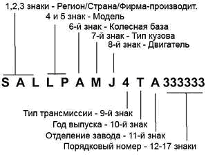 Розшифрування VIN-коду 2