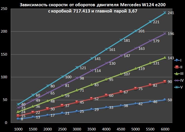 Розрахунки швидкостей та оборотів на моєму авто 1