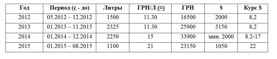 Середня витрата палива на 100км за 4 роки 2