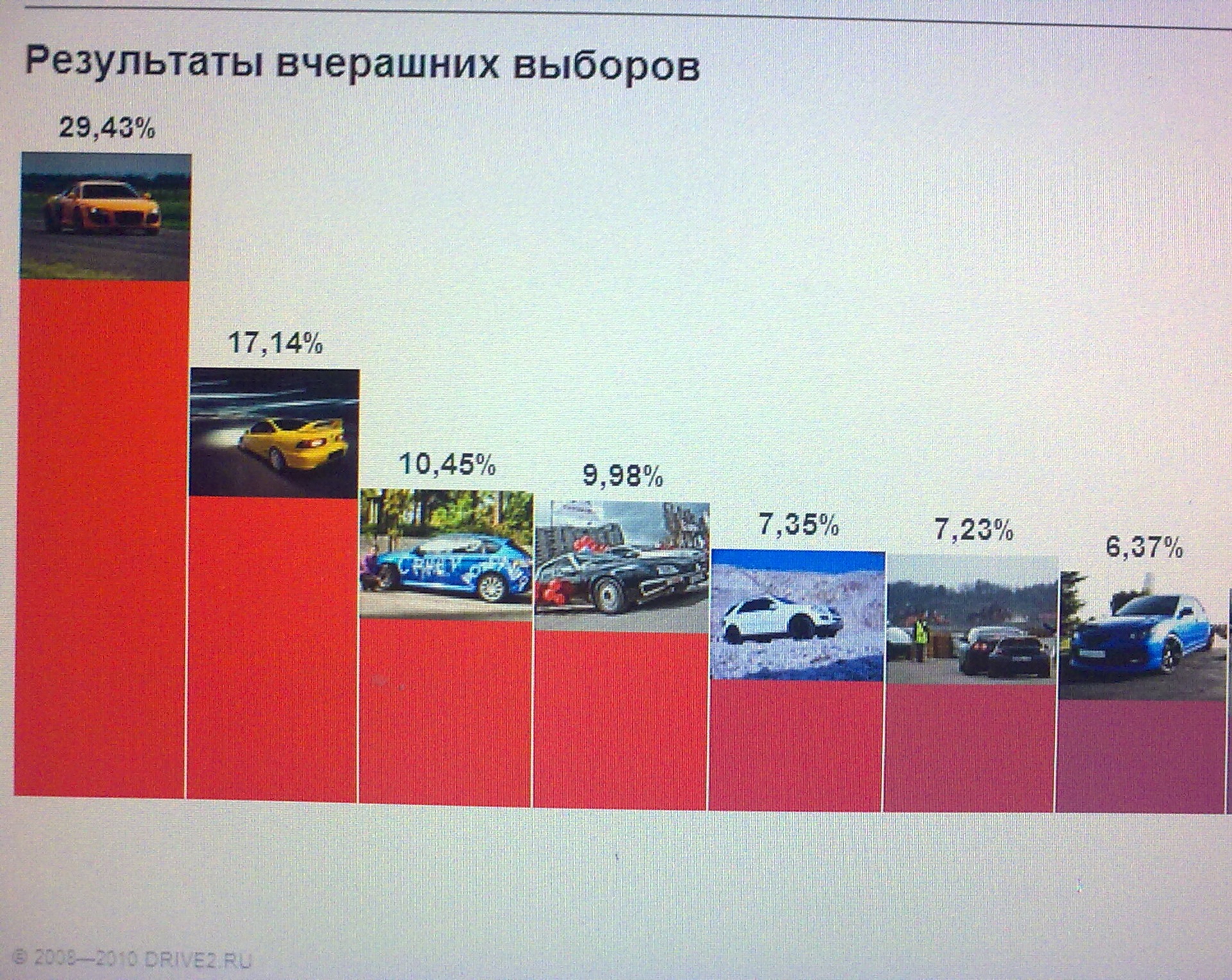результати вчорашніх голосувань ( 1