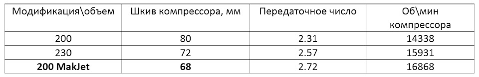 Встановлення меншого шківа компресора Eaton M45 68мм 2