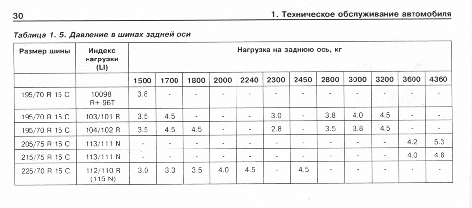 Тиск у шинах 2