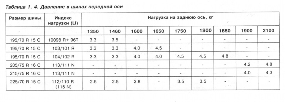 Тиск у шинах 1