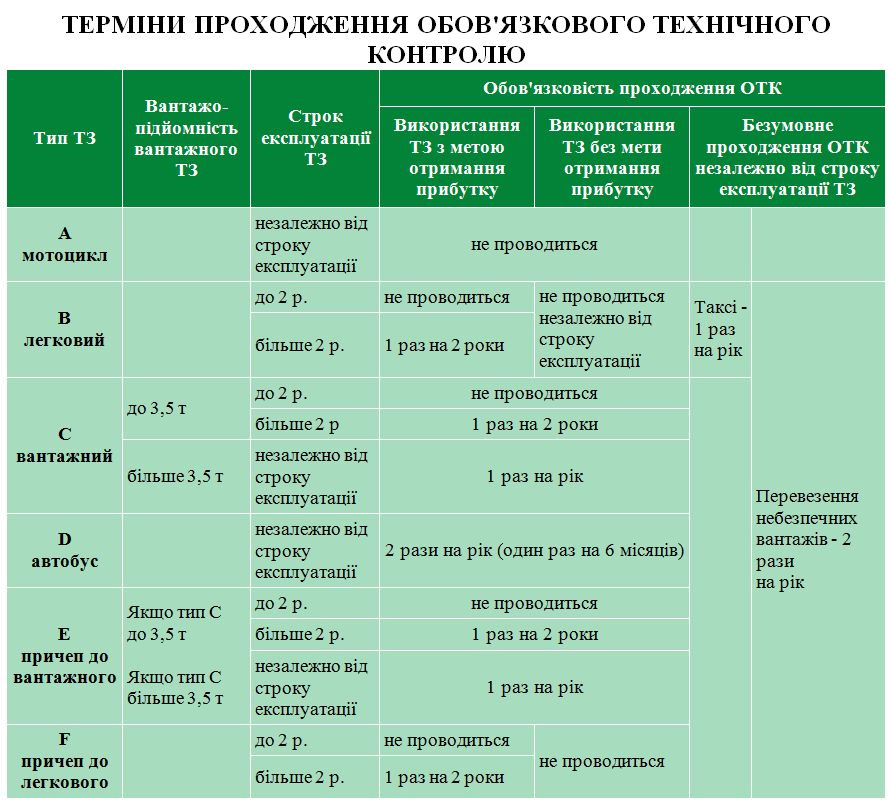 ТЕРМІНІ ПРОХОДЖЕННЯ ОБОВ'ЯЗКОВОГО ТЕХНІЧНОГО КОНТРОЛЮ на УКРАЇНІ. 1