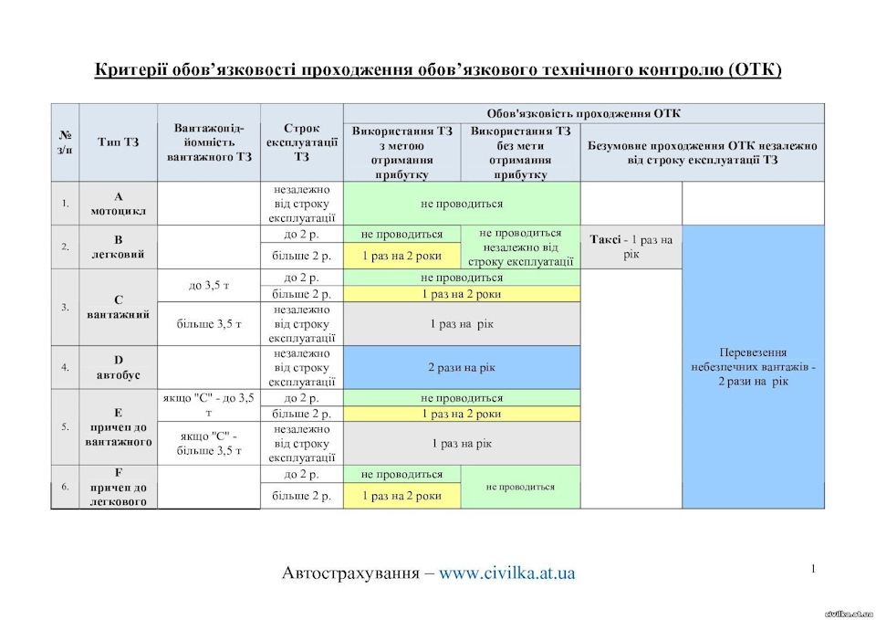 ТЕРМІНІ ПРОХОДЖЕННЯ ОБОВ'ЯЗКОВОГО ТЕХНІЧНОГО КОНТРОЛЮ на УКРАЇНІ. 2