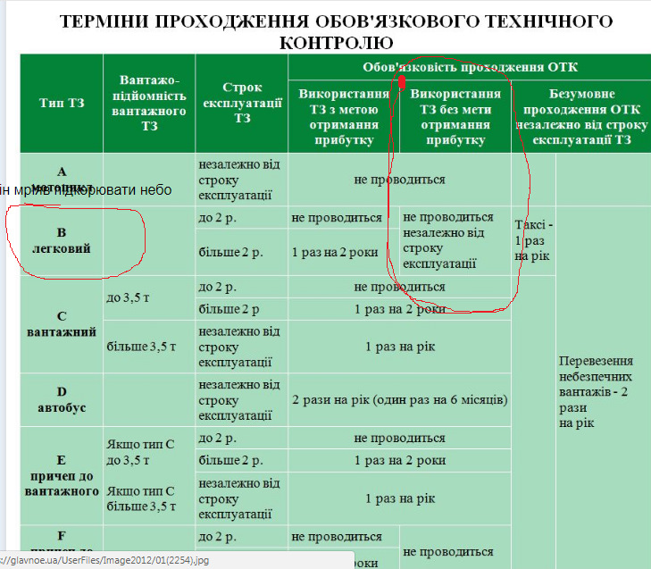 ТЕРМІНІ ПРОХОДЖЕННЯ ОБОВ'ЯЗКОВОГО ТЕХНІЧНОГО КОНТРОЛЮ на УКРАЇНІ. 3