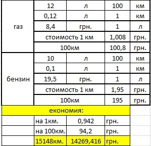Ось і окупивося ГБО! :))) (пропан, 4-е покоління) 2