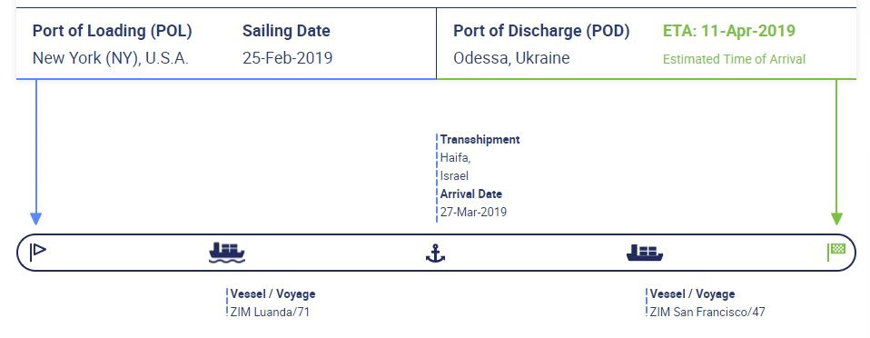 Навантаження в контейнер, відправлення. Скільки витрачено? 2