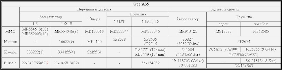 Аналоги запчастин передньої підвіски опція А35 2