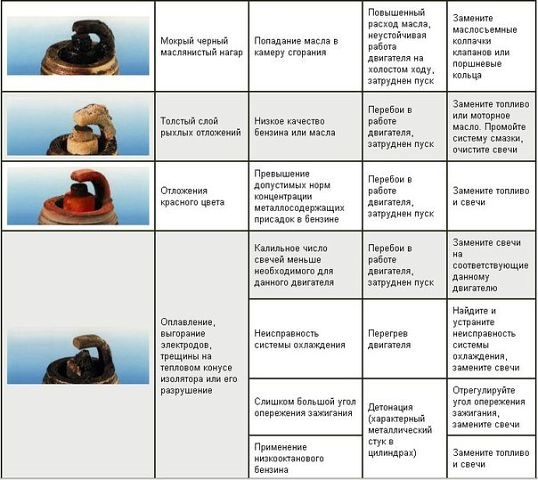 Догляд за свічками запалювання. 4