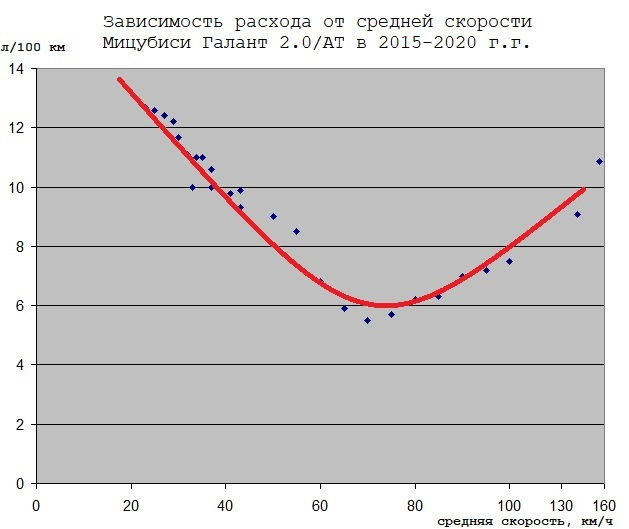 Витрата палива 3