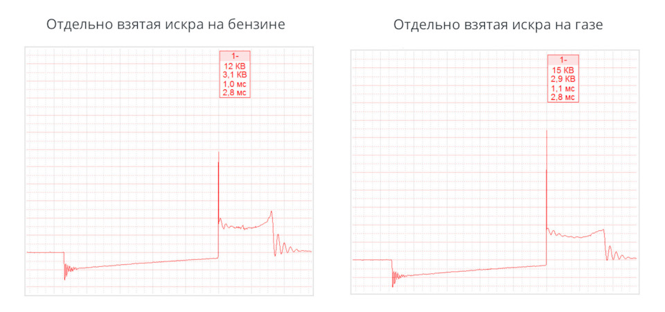 Система запалення газу (свічки, проводи, котушки). 1
