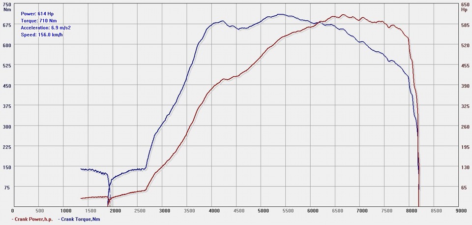Просто пощастило… а також 600+ та вивчення розгінної динаміки 1