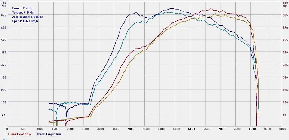 Просто пощастило… а також 600+ та вивчення розгінної динаміки 3