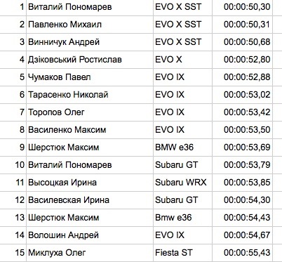 3 етап Ltava Time Attack 06.07.2014 4