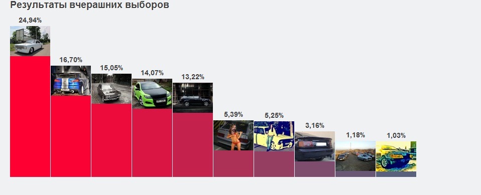 Результати перших виборів 1