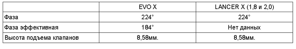 Розподіли EVO X 5