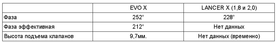 Розподіли EVO X 3