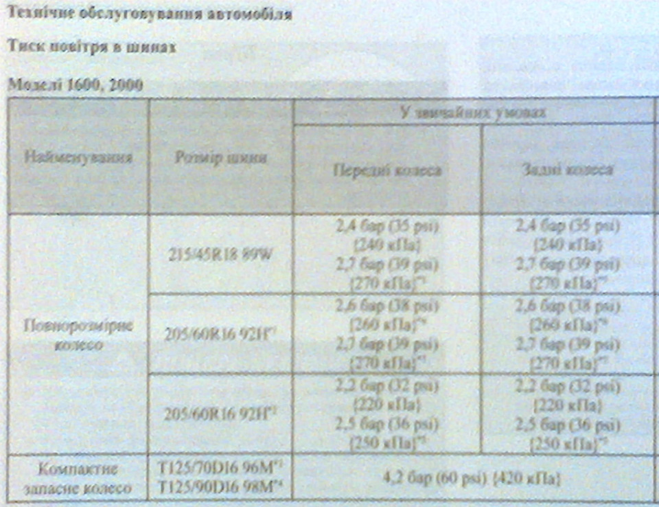 Крик про допомогу. Який тиск тримати в R18 215/45. 3