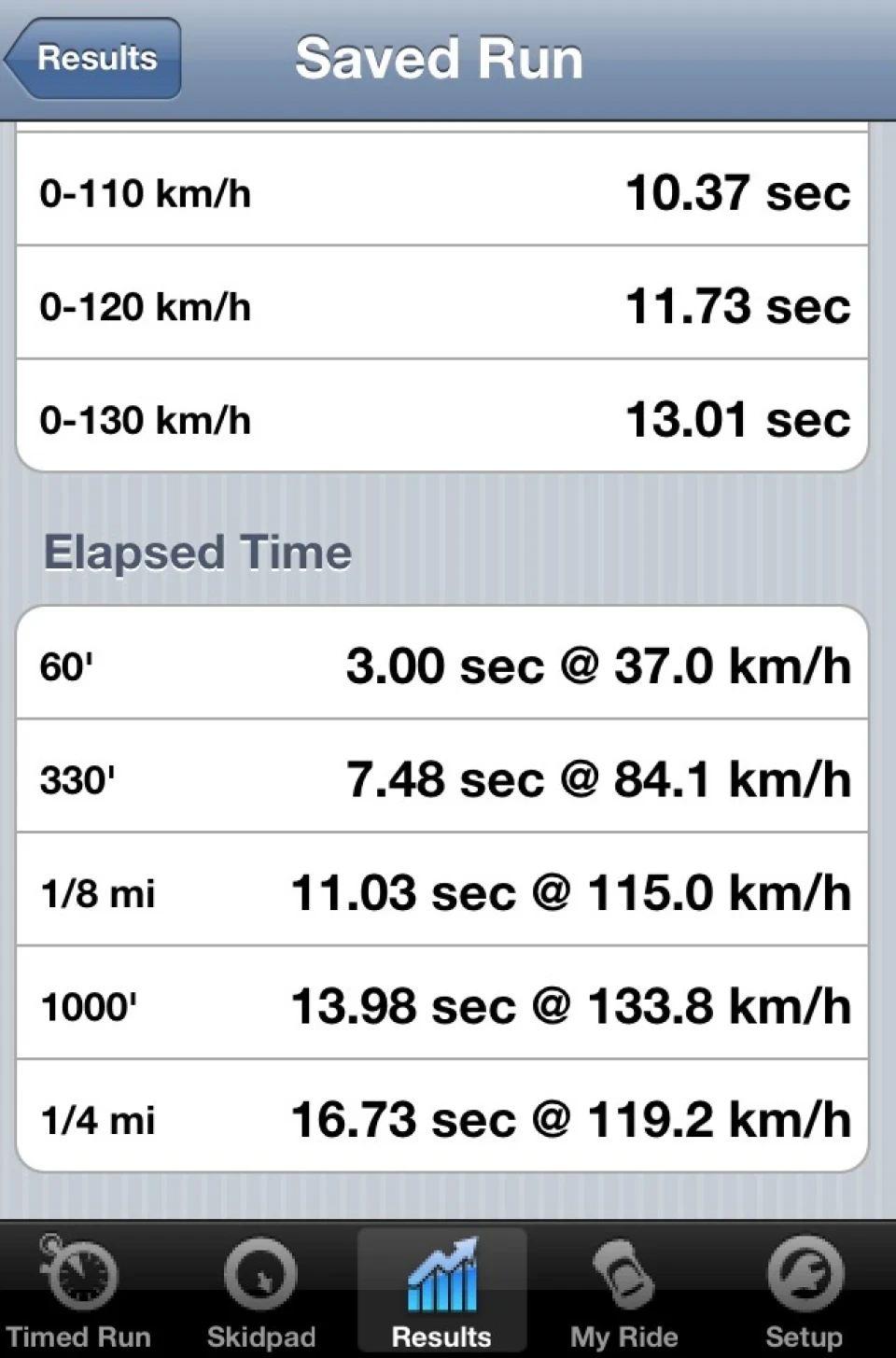 Виміри телеметрії iPhonom