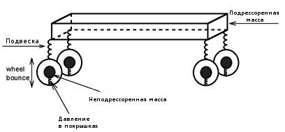 Шкода не підресорених мас і значення ваги для дисків. 3