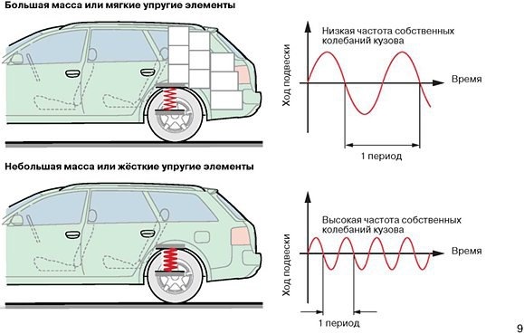 Шкода не підресорених мас і значення ваги для дисків. 2
