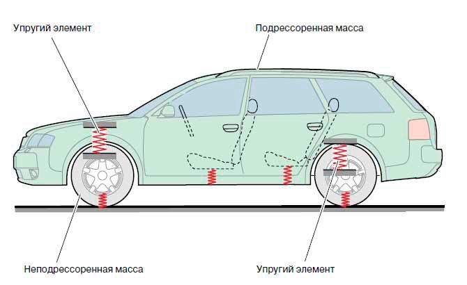 Шкода не підресорених мас і значення ваги для дисків. 1