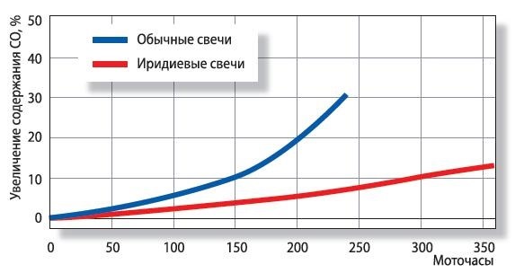 Свічки запалювання. Борошна вибору. 5