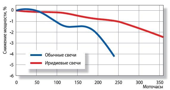 Свічки запалювання. Борошна вибору. 4
