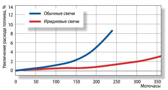 Свічки запалювання. Борошна вибору. 3