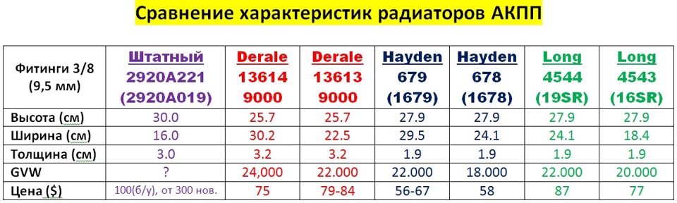 Додатковий радіатор АКПП встановлено! 3