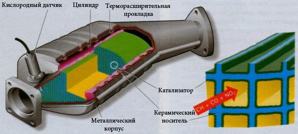 Боротьба із забитими каталізаторами 2